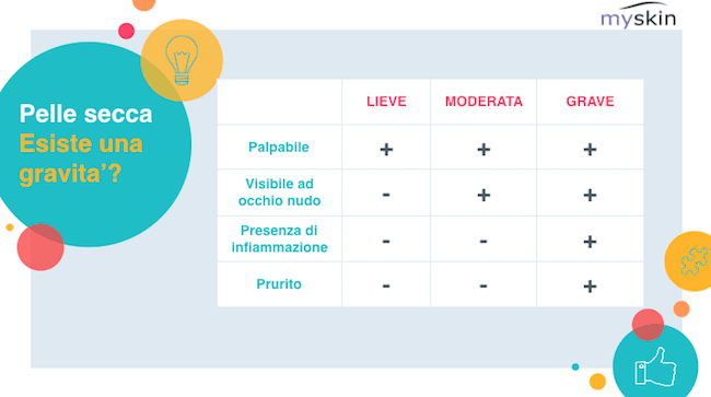 Valutazione della gravità della pelle secca tratto dall'e-book: La pelle secca
