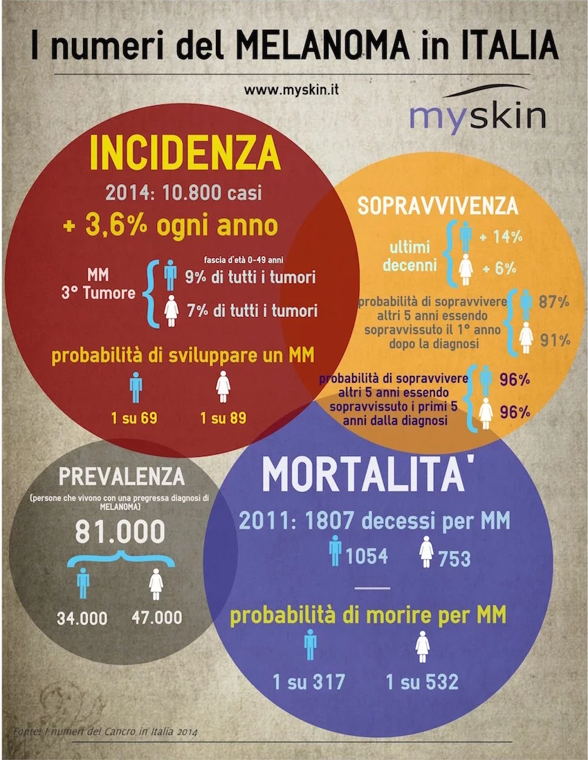 melanoma infografica